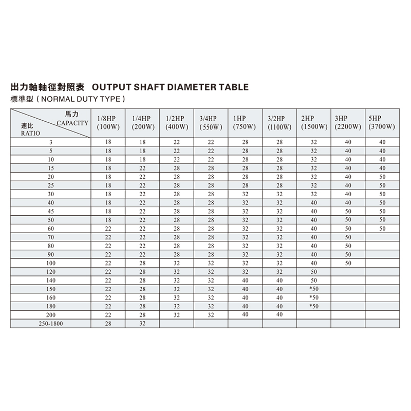 CH、CV Output Shaft Diameter Table